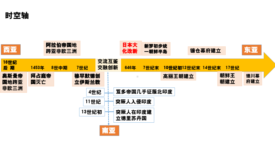 第4课 中古时期的亚洲 ppt课件 (4)-（部）统编版（2019）《高中历史》必修中外历史纲要下册.pptx_第2页