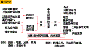 第3课 中古时期的欧洲 ppt课件 (6)-（部）统编版（2019）《高中历史》必修中外历史纲要下册.pptx