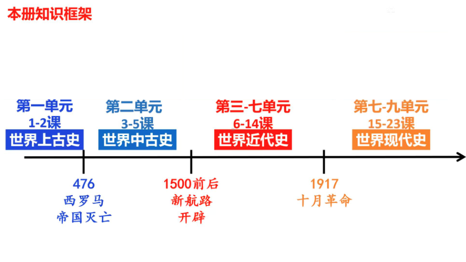 第1课 文明的产生与早期发展 ppt课件 (7)-（部）统编版（2019）《高中历史》必修中外历史纲要下册.pptx_第2页