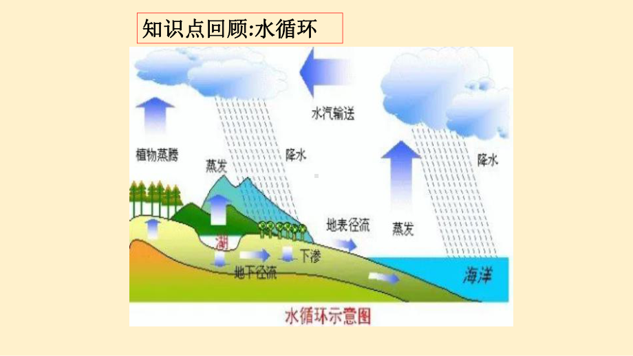 地理人教版高中必修一（2019年新编）-第三章地球上的水体期末复习课件.pptx_第3页