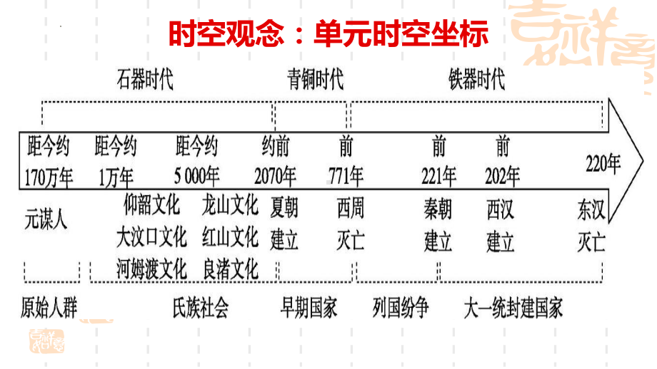 第1课 中华文明的起源与早期国家 ppt课件 (4)-（部）统编版（2019）《高中历史》必修中外历史纲要上册.pptx_第2页