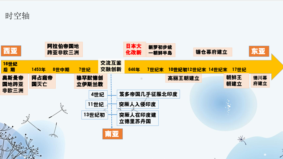 第4课+中古时期的亚洲（教学ppt课件）-（部）统编版（2019）《高中历史》必修中外历史纲要下册.ppt_第2页