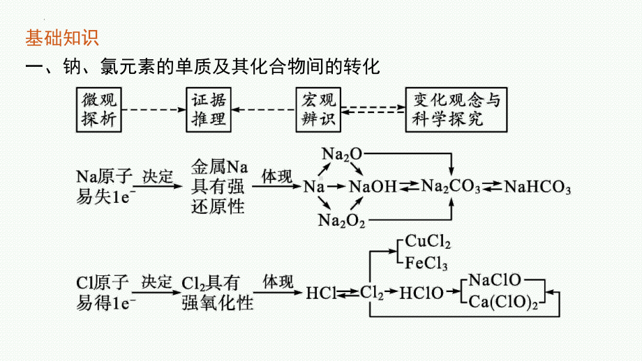 化学人教版高中必修一（2019年新编）海水中的重要元素— 钠和氯 单元整合课件.pptx_第2页