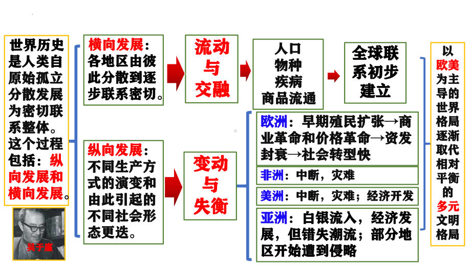 第7课 全球联系的初步建立与世界格局的演变 ppt课件(001)-（部）统编版（2019）《高中历史》必修中外历史纲要下册.pptx_第3页