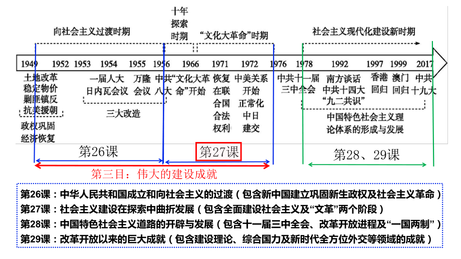 第九十单元 中华人民共和国发展建设史 ppt课件-（部）统编版（2019）《高中历史》必修中外历史纲要上册.pptx_第2页