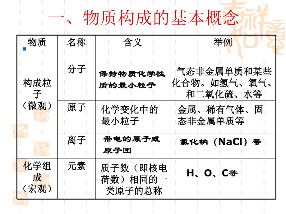 人教版九年级化学上册第三单元复习课件.ppt_第2页