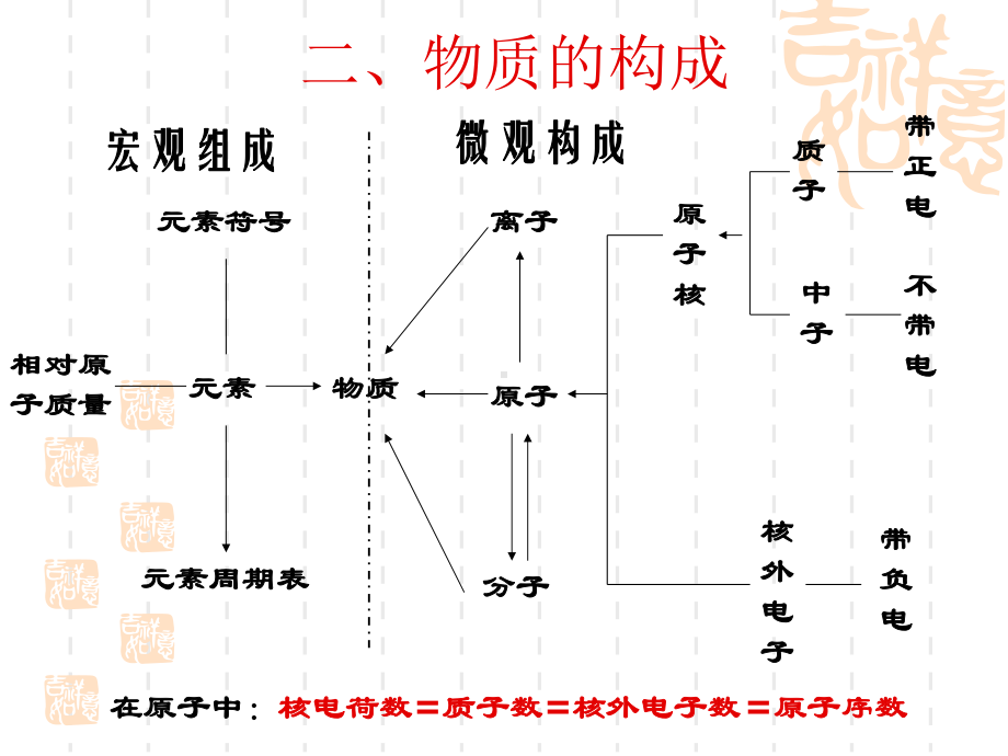 人教版九年级化学上册第三单元复习课件.ppt_第3页