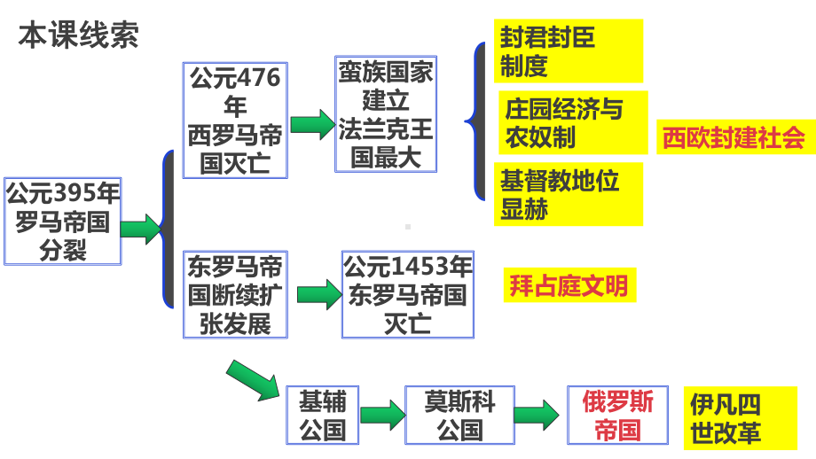 第3课 中古时期的欧洲 ppt课件(24)-（部）统编版（2019）《高中历史》必修中外历史纲要下册.pptx_第3页