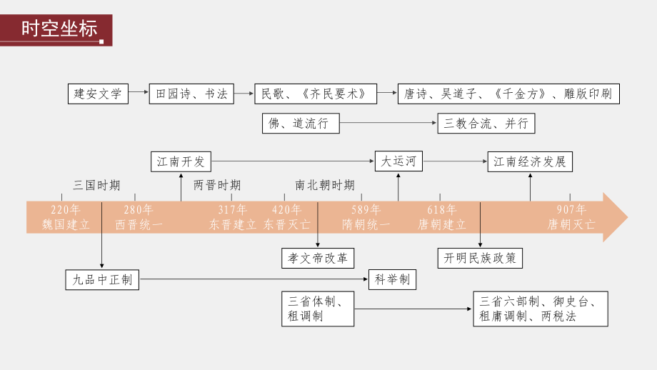 第三讲课题5 三国两晋南北朝的政权更迭与民族交融 ppt课件-（部）统编版（2019）《高中历史》必修中外历史纲要上册.pptx_第2页