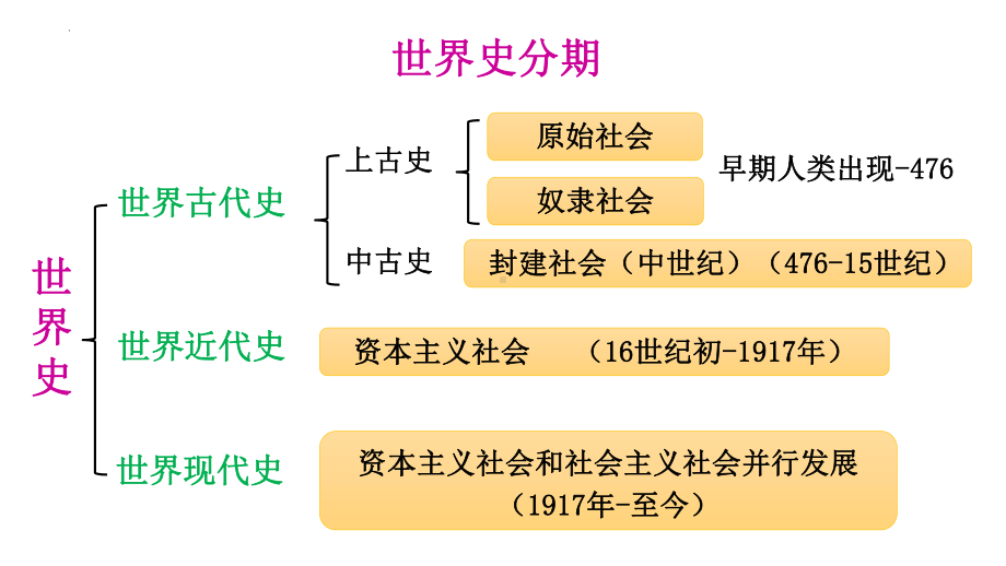 第1课 文明的产生与早期发展 ppt课件(13)-（部）统编版（2019）《高中历史》必修中外历史纲要下册.pptx_第1页