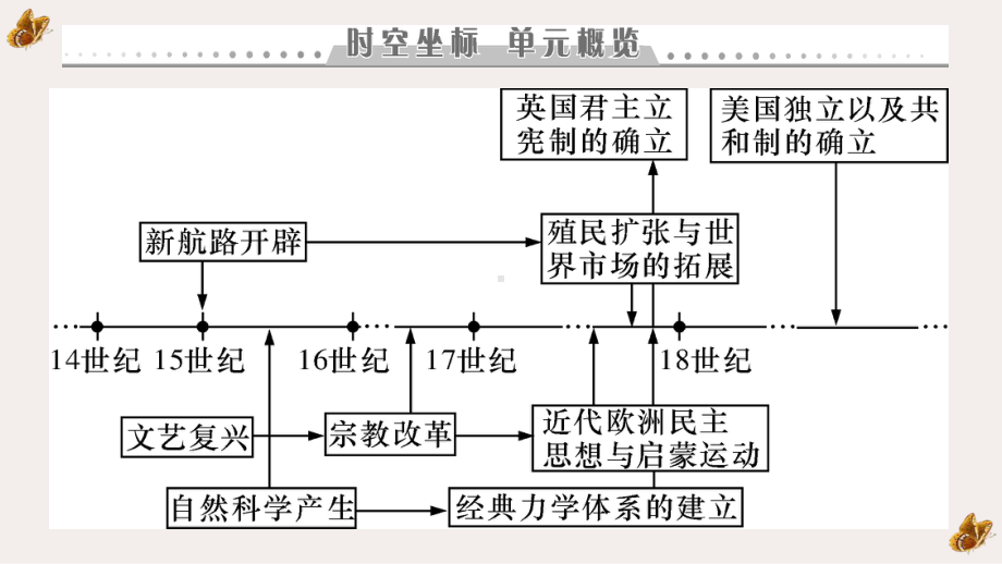 第13讲 走向整体的世界和资本主义世界殖民体系的形成 ppt课件-（部）统编版（2019）《高中历史》必修中外历史纲要下册.pptx_第2页