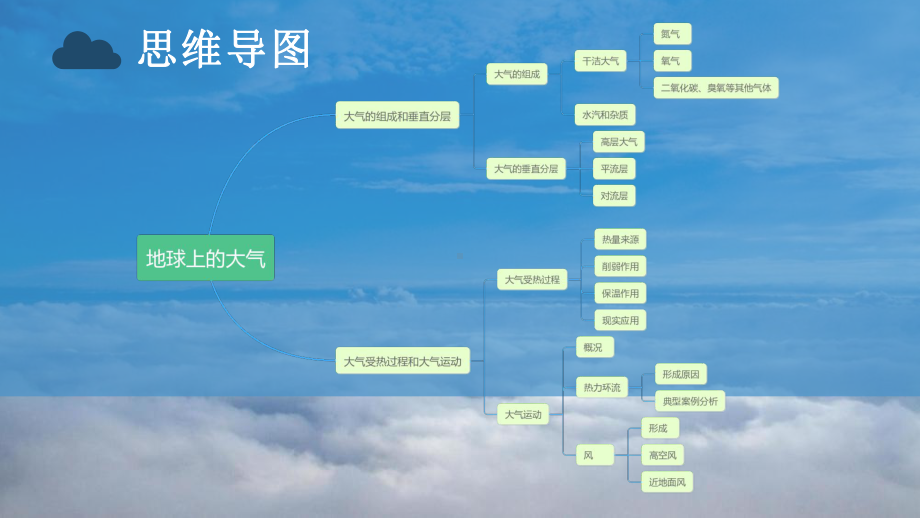 地理人教版高中必修一（2019年新编）-第二章地球上的大气重点讲解课件.pptx_第2页