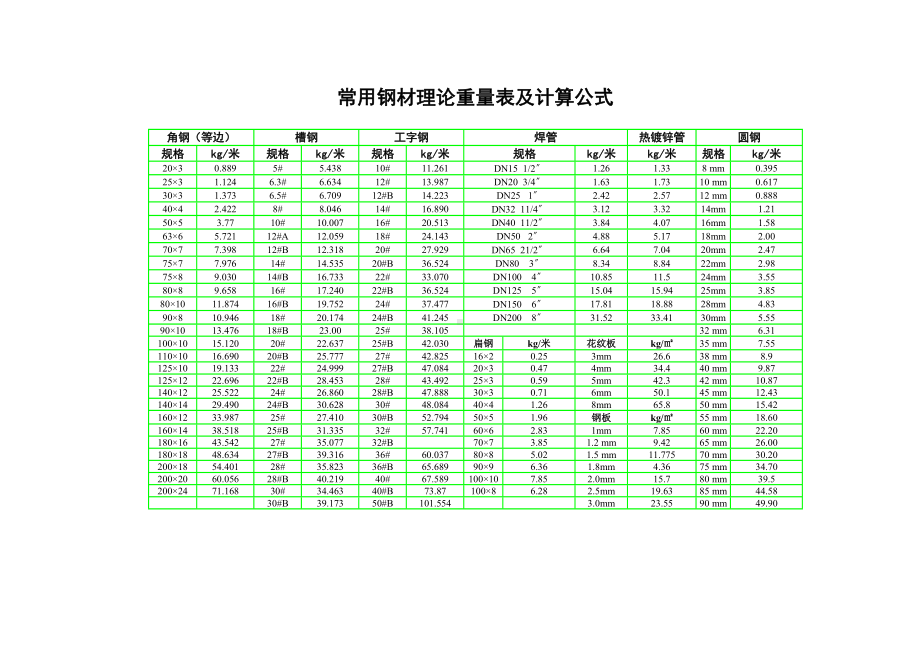 常用钢材理论重量表及计算公式.doc_第1页