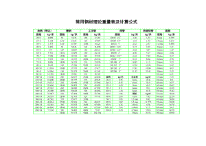 常用钢材理论重量表及计算公式.doc