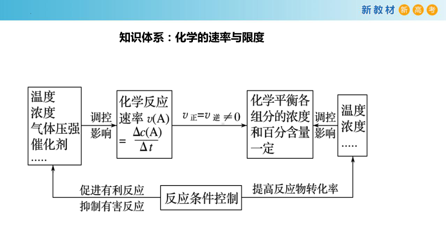 化学人教版高中必修二（2019年新编）-第六章 整理与提升（复习课件）.pptx_第3页