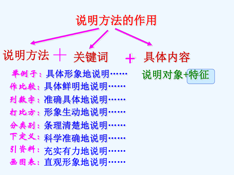 中考语文复习 说明方法的作用课件.ppt_第3页