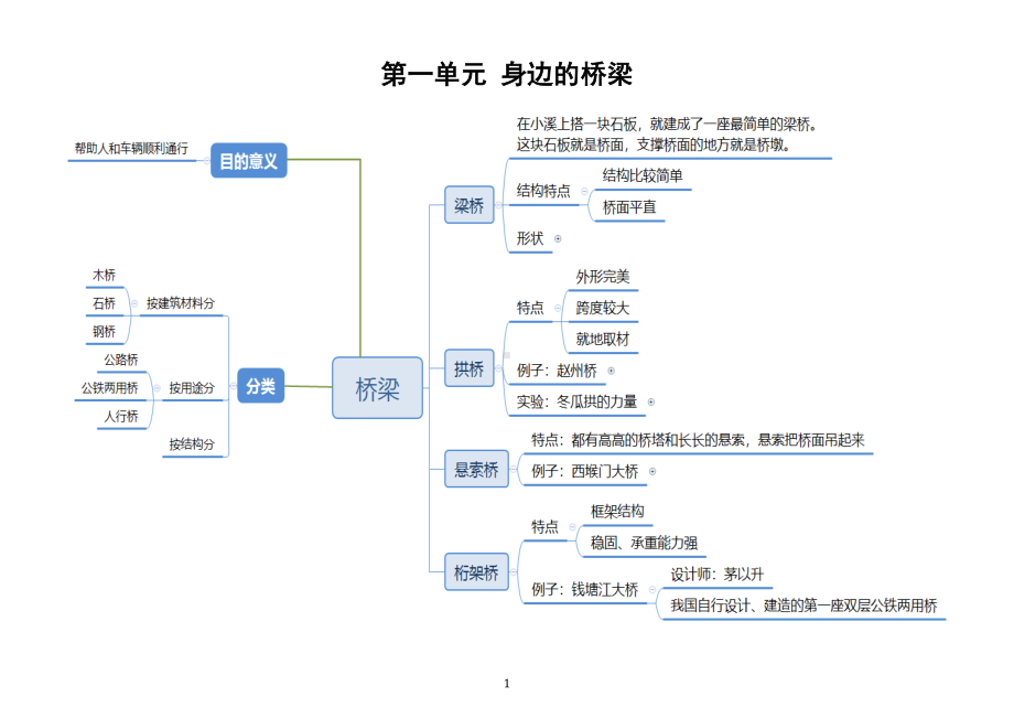 小学科学粤教版五年级下册全册单元思维导图（2023春）.doc_第1页