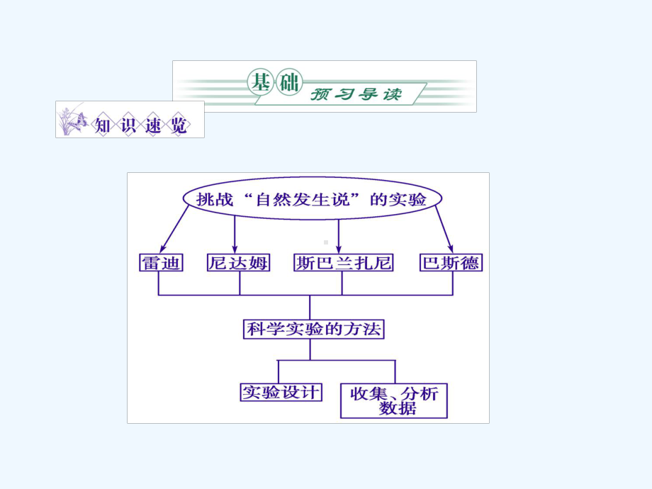 《金版》高中生物 第一单元 第二节生物科学的学习过程课件 苏教版必修1.ppt_第3页