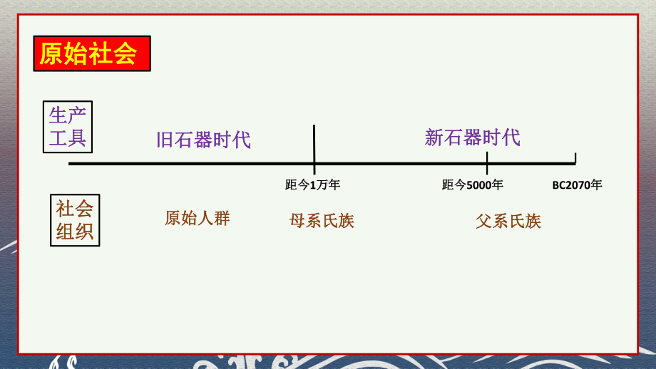 中国古代史线索梳理 ppt课件-（部）统编版（2019）《高中历史》必修中外历史纲要上册.pptx_第2页