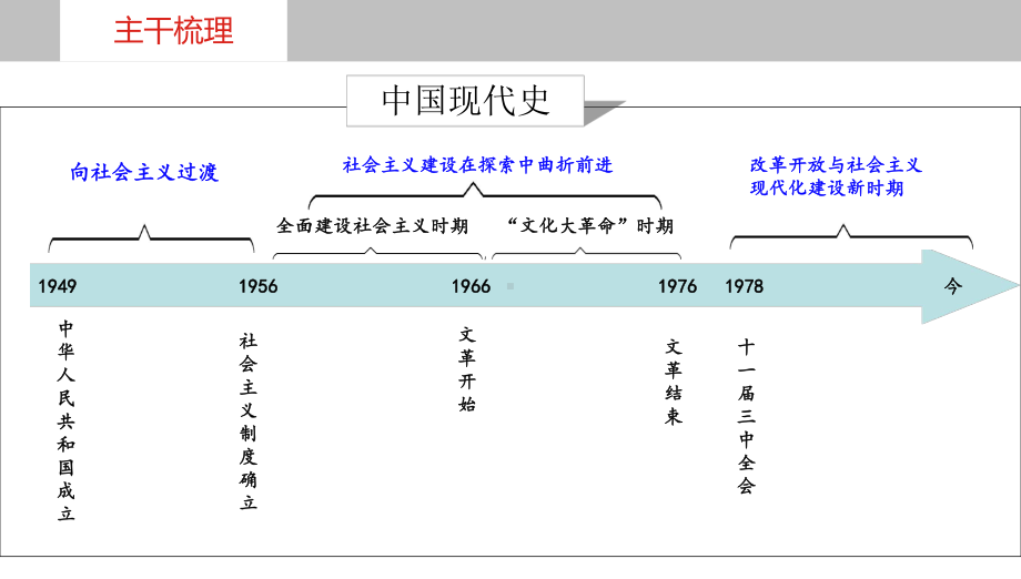 第二十二讲中华人民共和国成立和向社会主义过渡 ppt课件-（部）统编版（2019）《高中历史》必修中外历史纲要上册.pptx_第2页