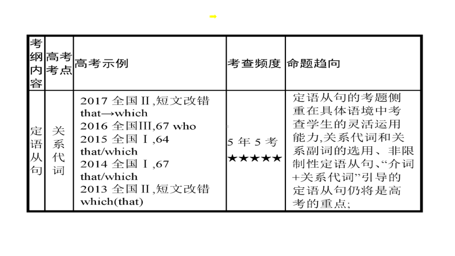 专题4定语从句.ppt_第3页