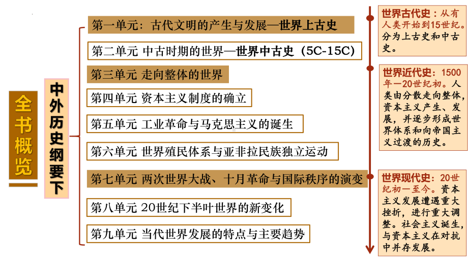 第1课 文明的产生与早期发展 ppt课件(9)-（部）统编版（2019）《高中历史》必修中外历史纲要下册.pptx_第2页