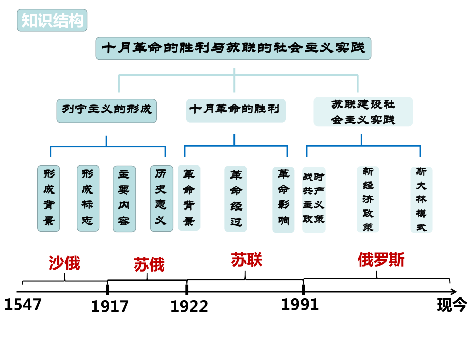 第15课 十月革命的胜利与苏联的社会主义实践 ppt课件 (3)-（部）统编版（2019）《高中历史》必修中外历史纲要下册.pptx_第2页