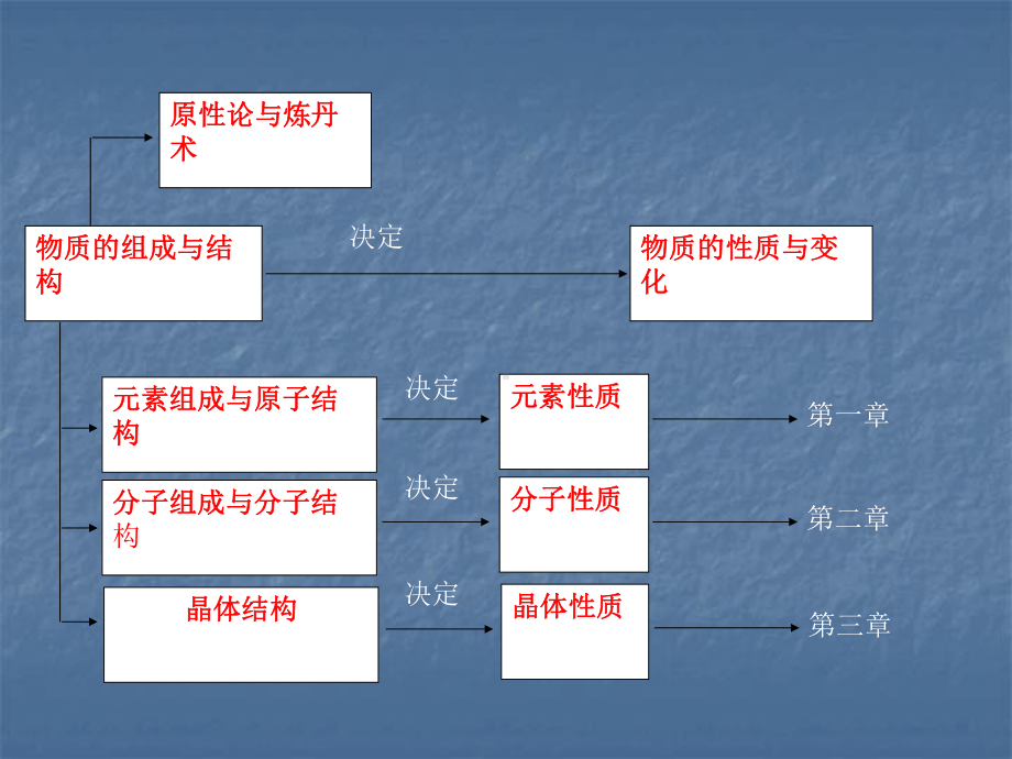 高二化学原子结构1第一课时.ppt_第3页