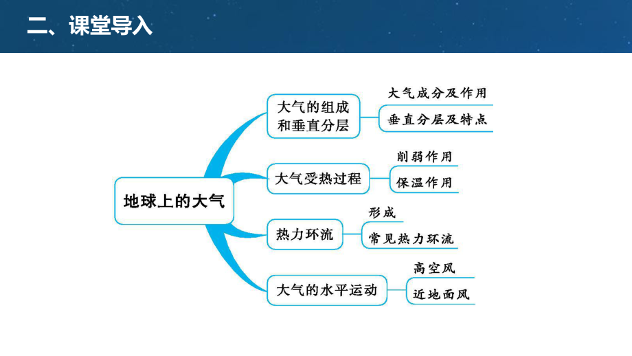 地理人教版高中必修一（2019年新编）-第二章 地球上的大气 复习课课件.pptx_第3页