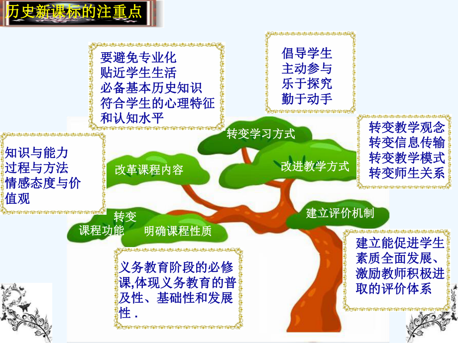 七年级历史下册 知识树课件 人教新课标版.ppt_第2页