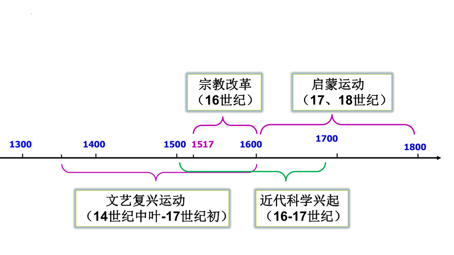 第8课 欧洲的思想解放运动ppt课件 -（部）统编版（2019）《高中历史》必修中外历史纲要下册.pptx_第3页