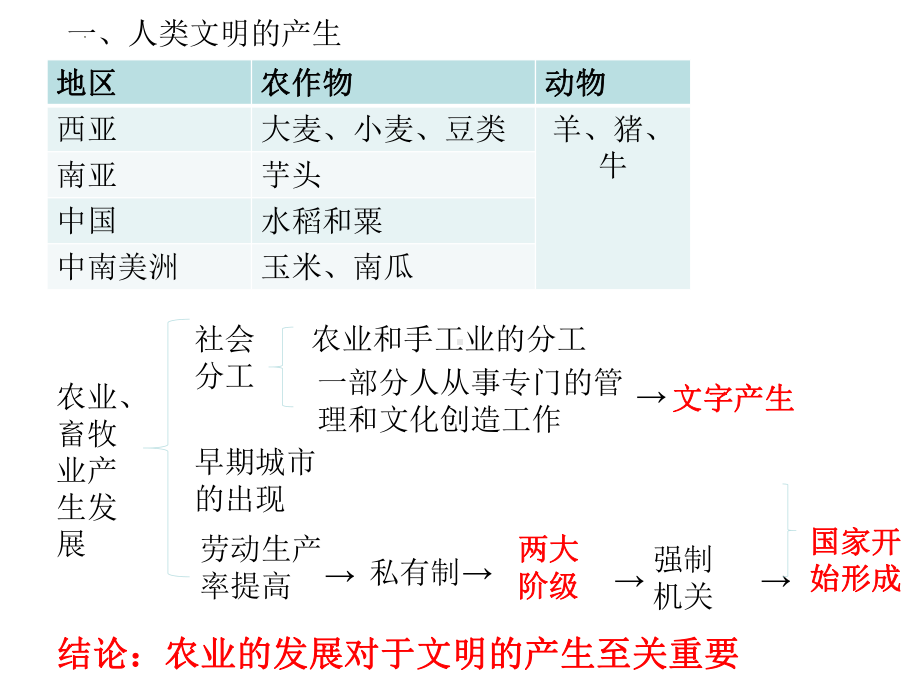 第1课 文明的产生与早期发展 ppt课件(10)-（部）统编版（2019）《高中历史》必修中外历史纲要下册.pptx_第3页