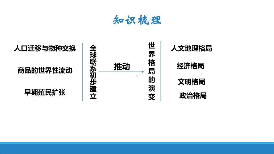 第7课 全球联系的初步建立与世界格局的演变 ppt课件(16)-（部）统编版（2019）《高中历史》必修中外历史纲要下册.pptx_第2页