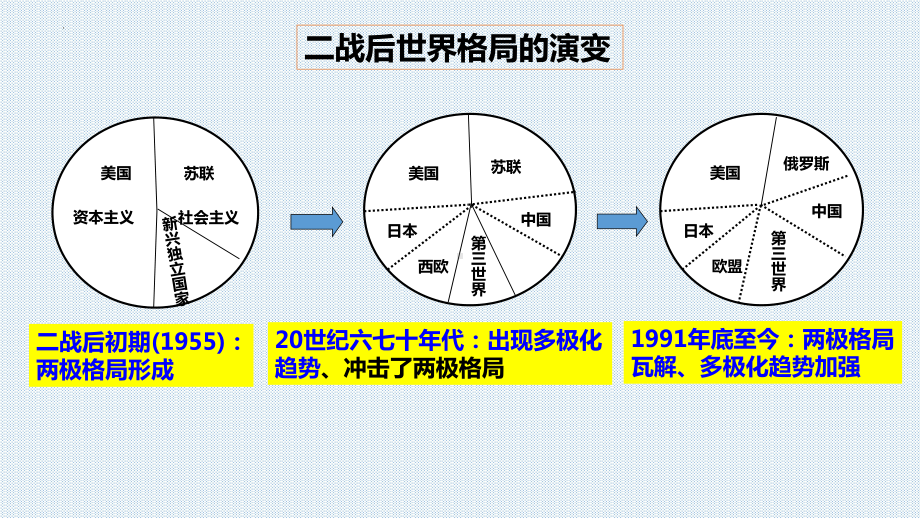 第22课 世界多极化与经济全球化 ppt课件(5)-（部）统编版（2019）《高中历史》必修中外历史纲要下册.pptx_第2页