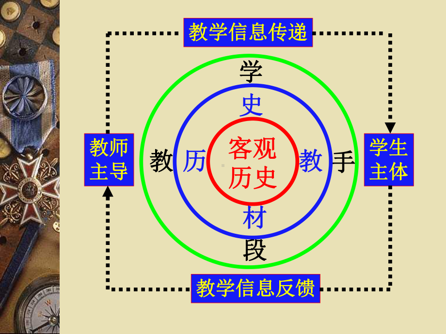 历史教学程序.ppt_第2页