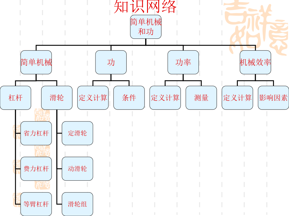 《简单机械和功》复习课.ppt_第3页