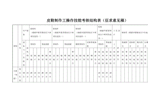 制鞋工（2及到5级）考核要素细目表与实操考核内容结构表.docx