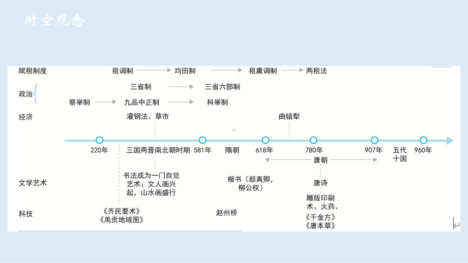 考点7隋唐制度的变化与创新ppt课件-（部）统编版（2019）《高中历史》必修中外历史纲要上册.pptx_第2页