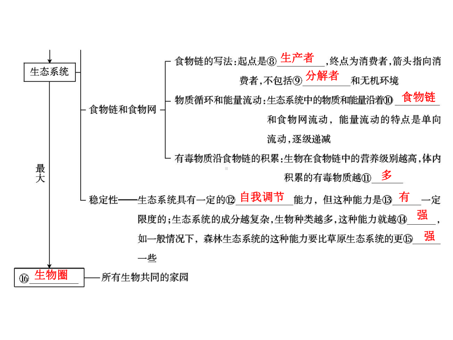 中考生物学专题知识整合·专题二生物与环境.ppt_第3页