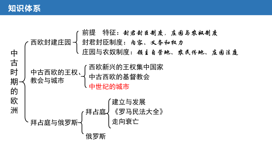 第3课 中古时期的欧洲 ppt课件 -（部）统编版（2019）《高中历史》必修中外历史纲要下册.pptx_第2页