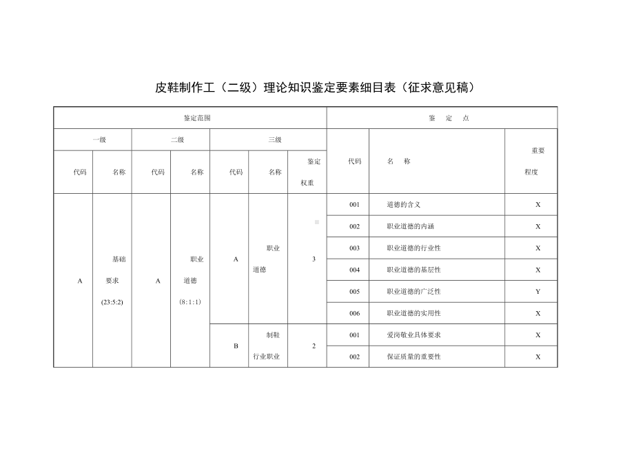 皮鞋制作工（二级）理论知识鉴定要素细目表.docx_第1页