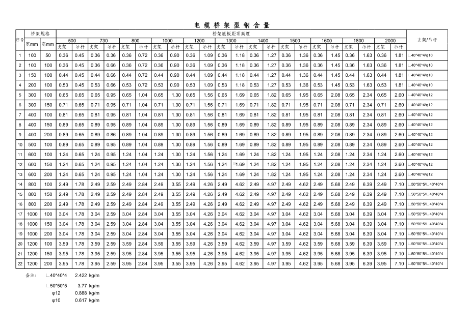电缆桥架型钢含量计算表（支架 吊杆）.xls_第1页