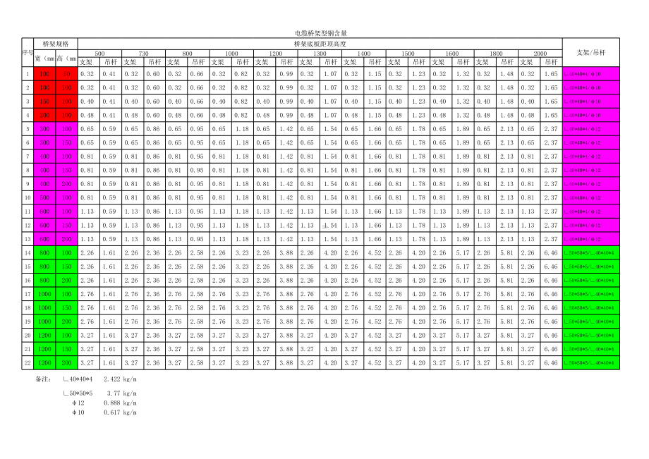 电缆桥架型钢含量计算表（支架 吊杆）.xls_第3页