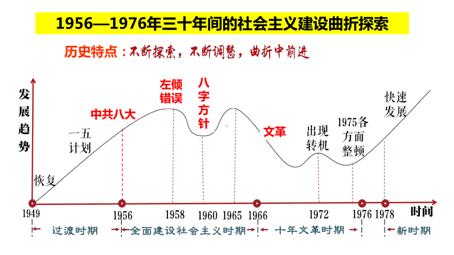 第27课 社会主义建设在探索中曲折发展ppt课件-（部）统编版（2019）《高中历史》必修中外历史纲要上册.pptx_第2页