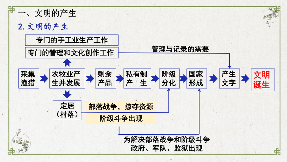 第1课 文明的产生与早期发展ppt课件—-（部）统编版（2019）《高中历史》必修中外历史纲要下册.pptx_第3页