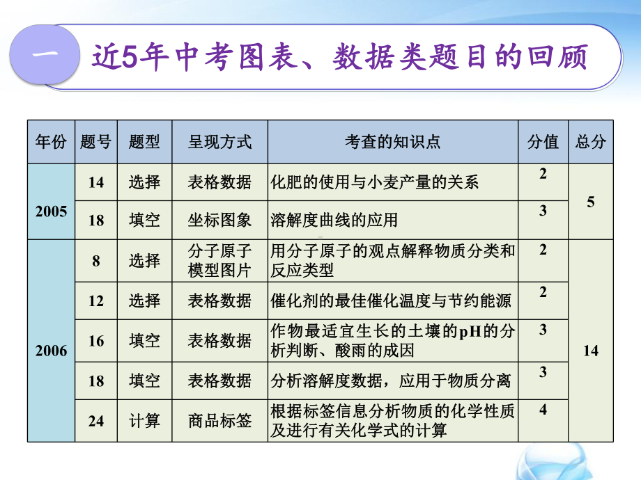 中考图标解题策略.ppt_第2页