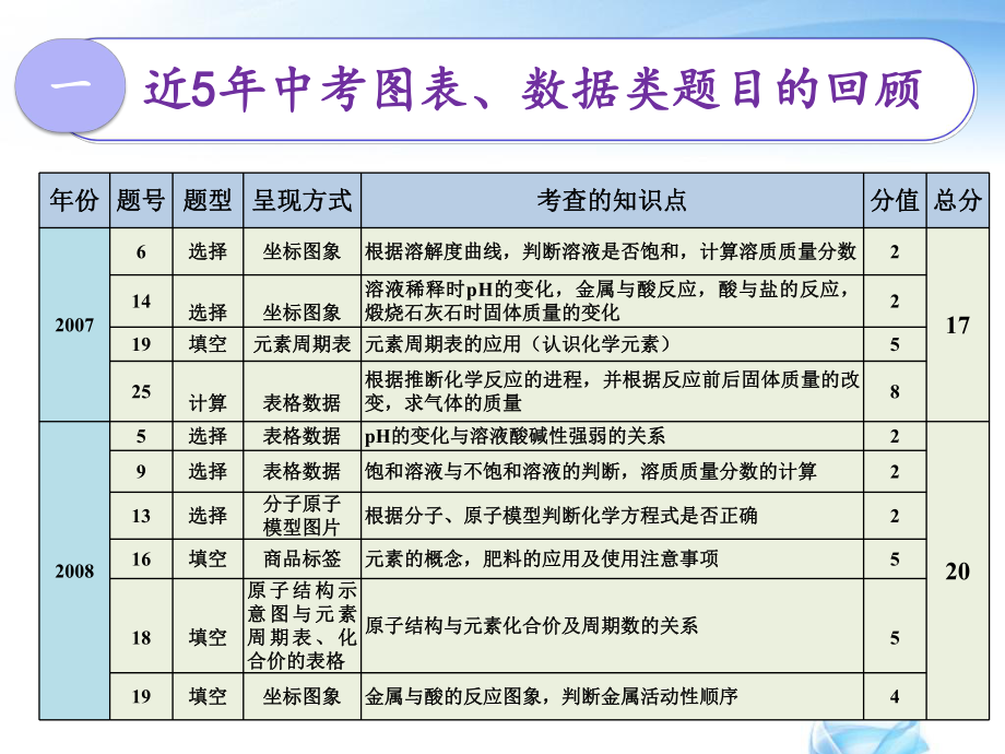 中考图标解题策略.ppt_第3页