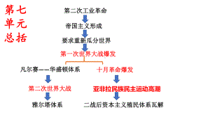 第14课 第一次世界大战与战后国际秩序 ppt课件(10)-（部）统编版（2019）《高中历史》必修中外历史纲要下册.pptx