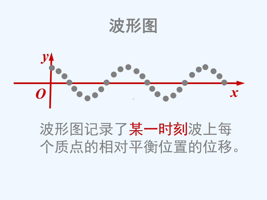 上海名校课堂高二物理 机械波的描述课件 沪科版.ppt_第3页