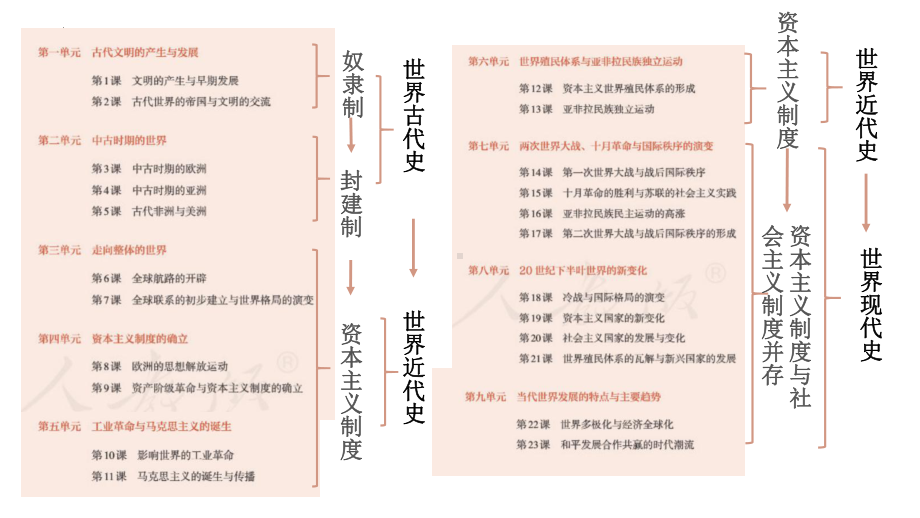 第1课 文明的产生与早期发展 ppt课件(15)-（部）统编版（2019）《高中历史》必修中外历史纲要下册.pptx_第2页